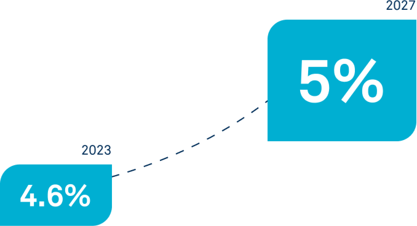 Graphical view of the above data 4,6% in 2023 and 5% in 2027